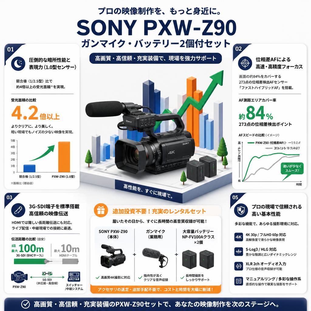 SONY PXW-Z90 ガンマイク・バッテリー2個付セット セールスポイント