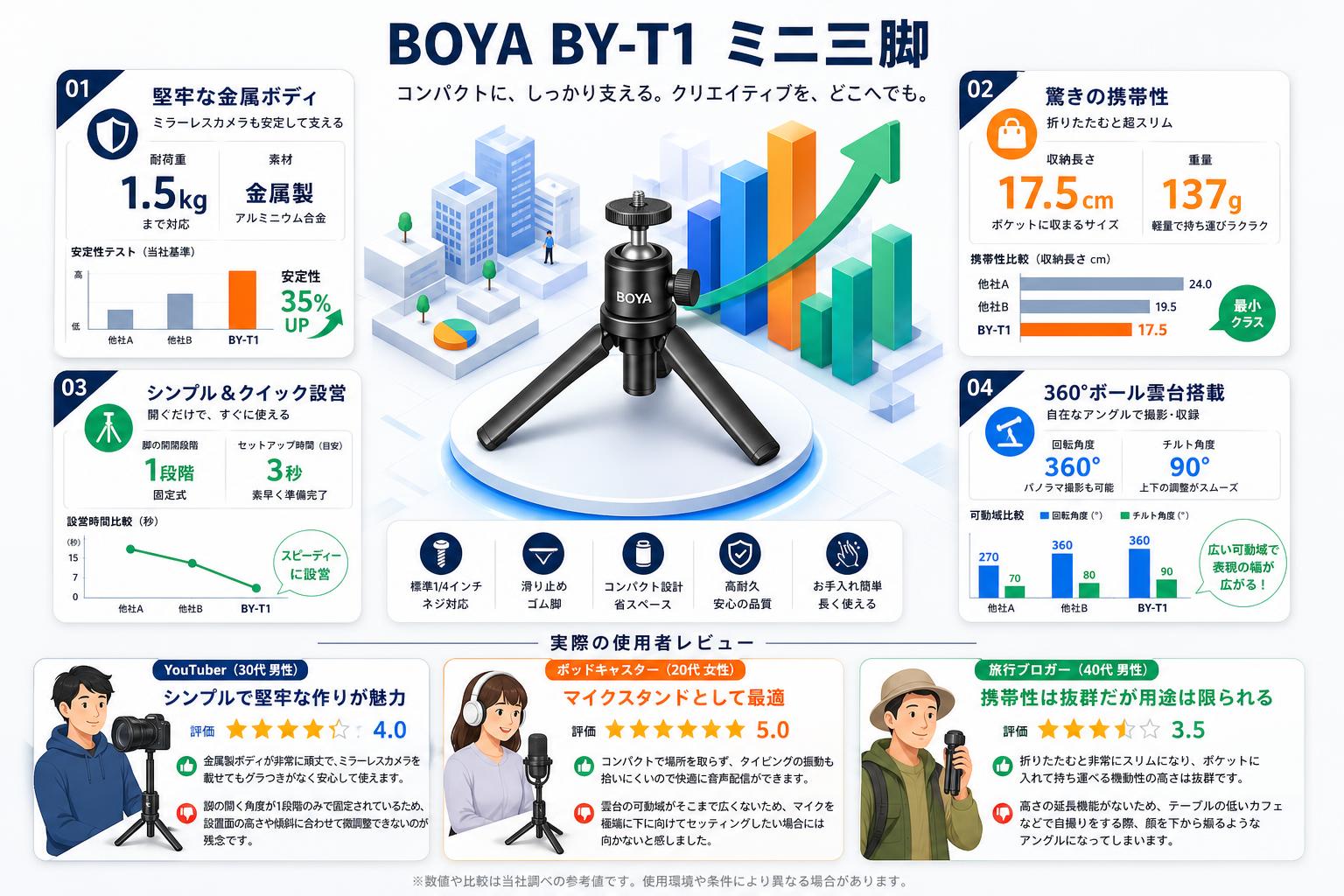 BOYA BY-T1　ミニ三脚 インターネット上のお客様の声（評判）