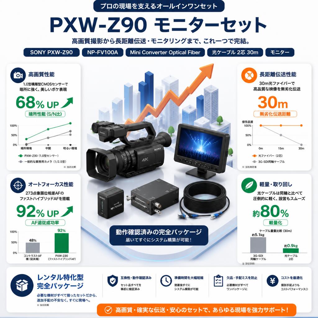 SONY PXW-Z90 /  NP-FV100A / Mini Converter Optical Fiber / 光ケーブル 2芯 30m / モニターセット セールスポイント