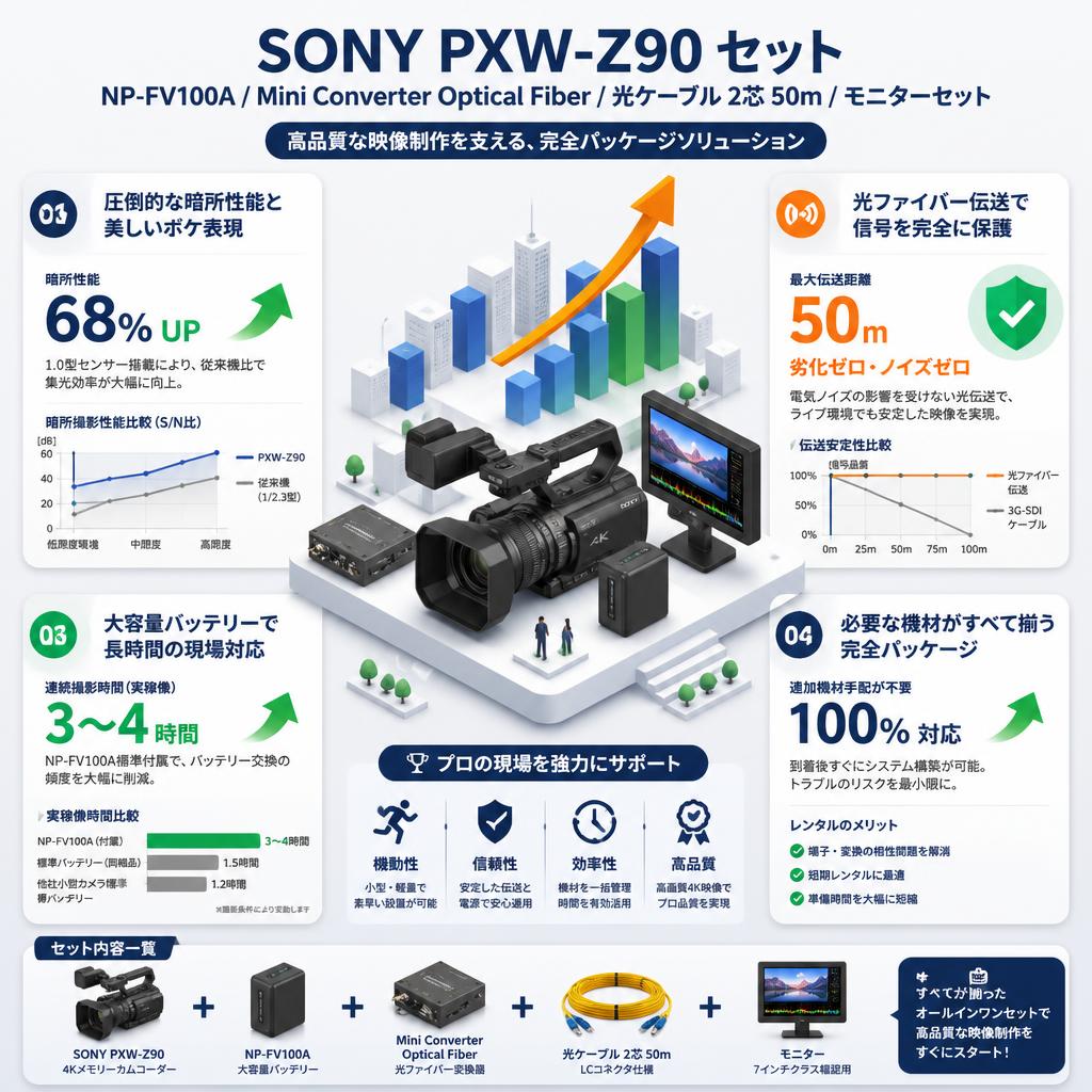 SONY PXW-Z90 /  NP-FV100A /  Mini Converter Optical Fiber/ 光ケーブル 2芯 50m /モニターセット セールスポイント