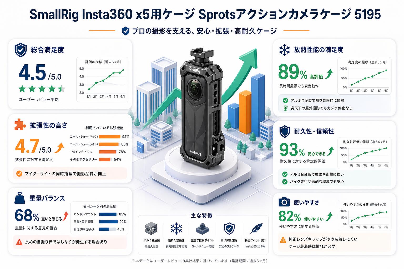 SmallRig Insta360 x5用ケージ Sprotsアクションカメラケージ 5195 インターネット上のお客様の声（評判）