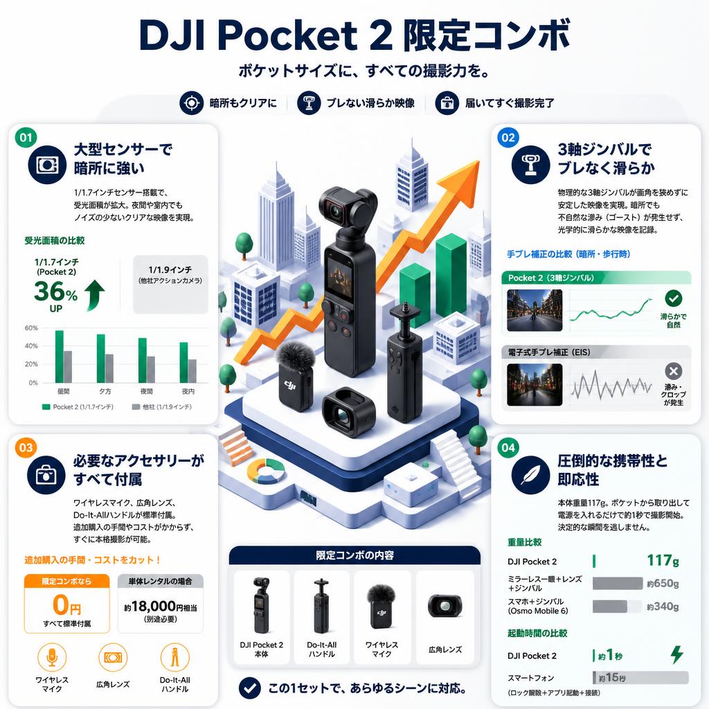 DJI Pocket 2 限定コンボ セールスポイント