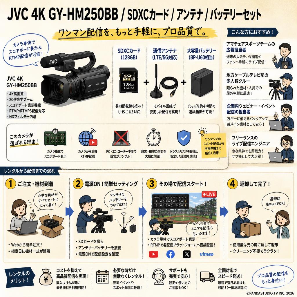 JVC 4K GY-HM250BB / SDXCカード / アンテナ / バッテリーセット おもな対象のお客様