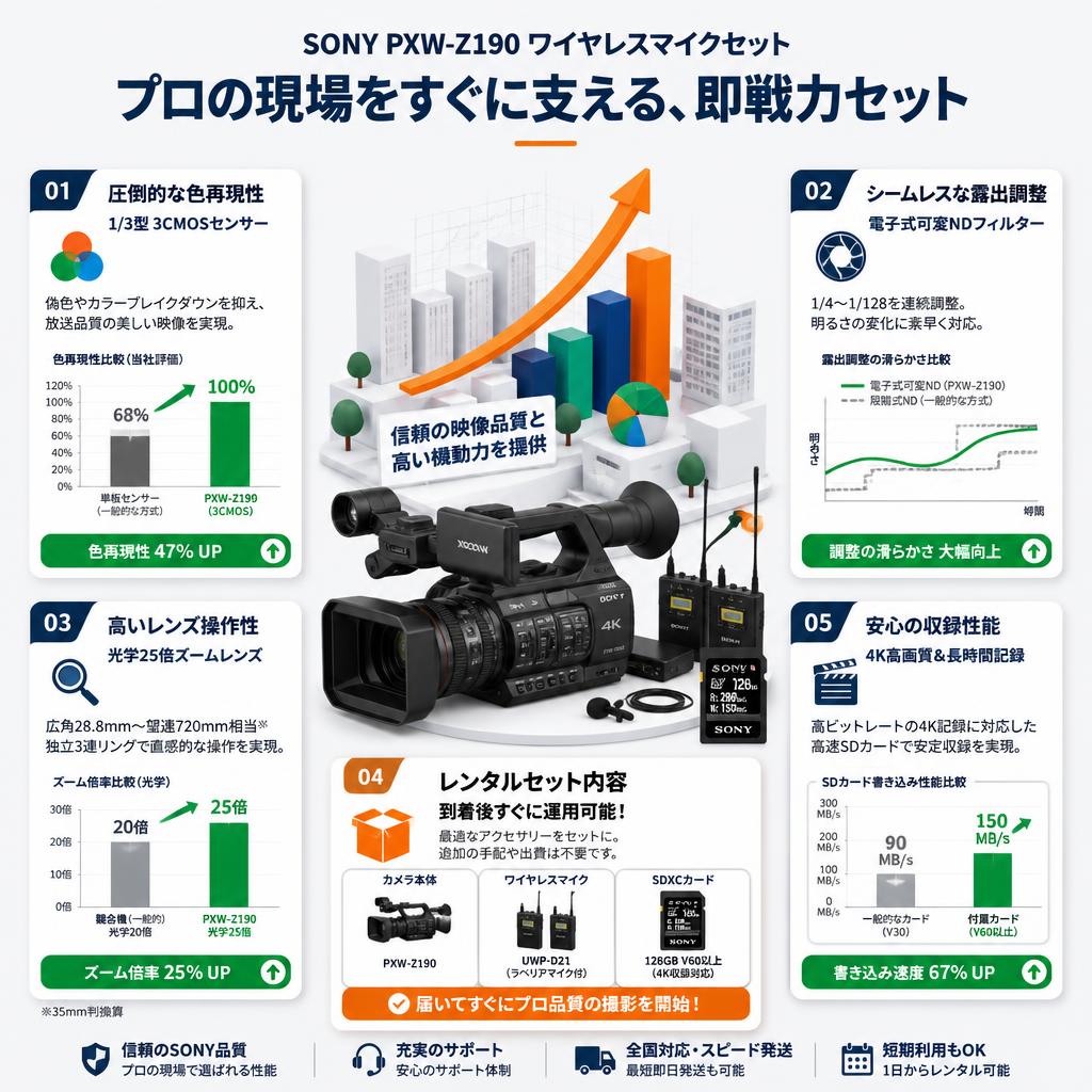 SONY PXW-Z190 ワイヤレスマイクセット セールスポイント