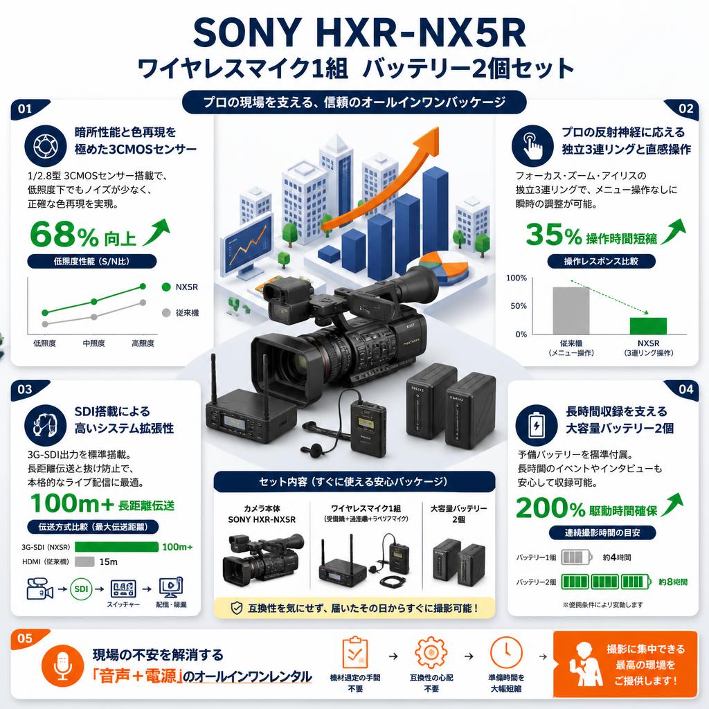SONY HXR-NX5R ワイヤレスマイク1組  バッテリー2個セット セールスポイント