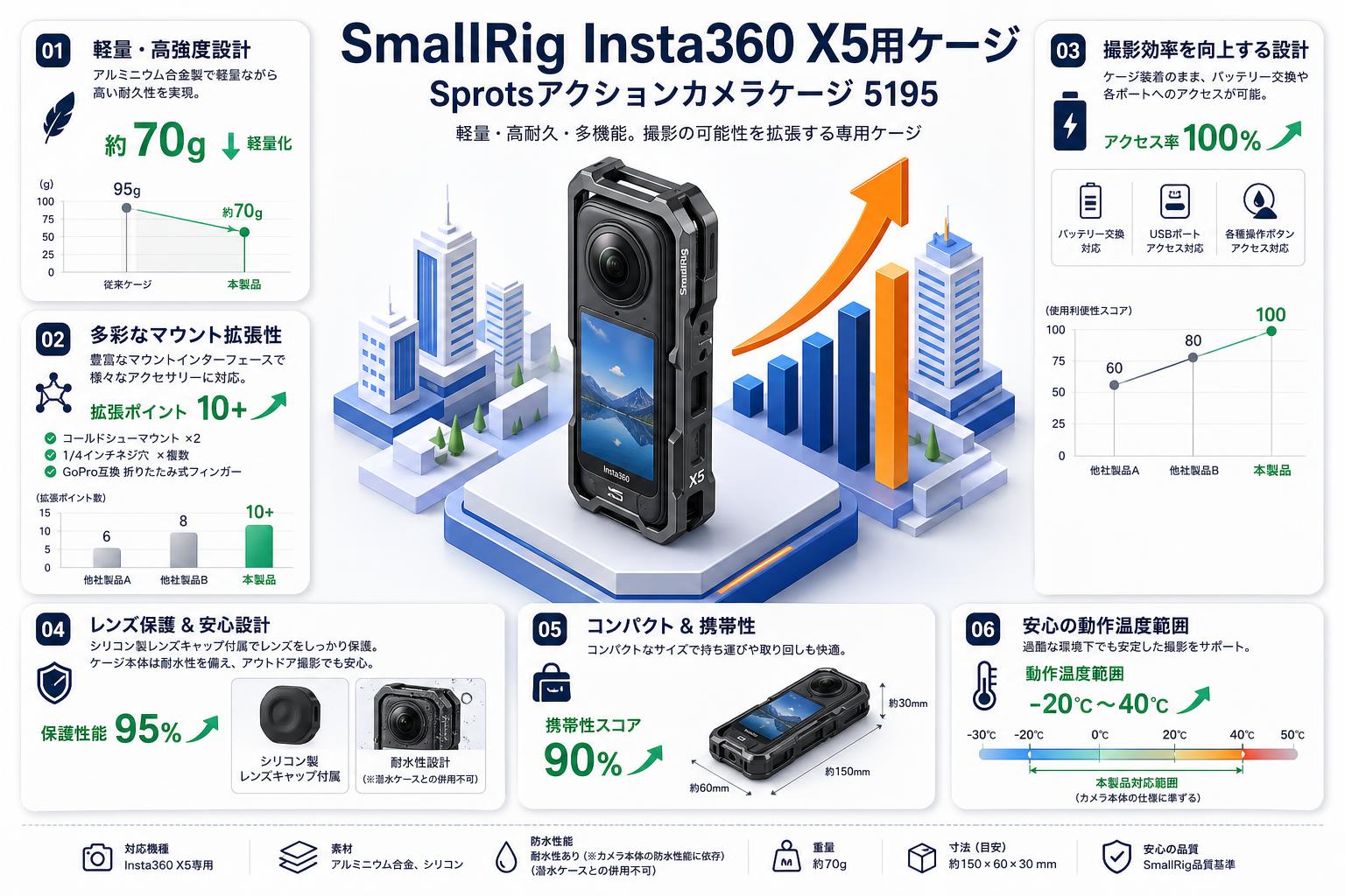 SmallRig Insta360 x5用ケージ Sprotsアクションカメラケージ 5195 スペック