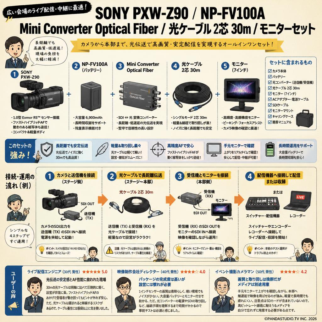 SONY PXW-Z90 /  NP-FV100A / Mini Converter Optical Fiber / 光ケーブル 2芯 30m / モニターセット インターネット上のお客様の声（評判）
