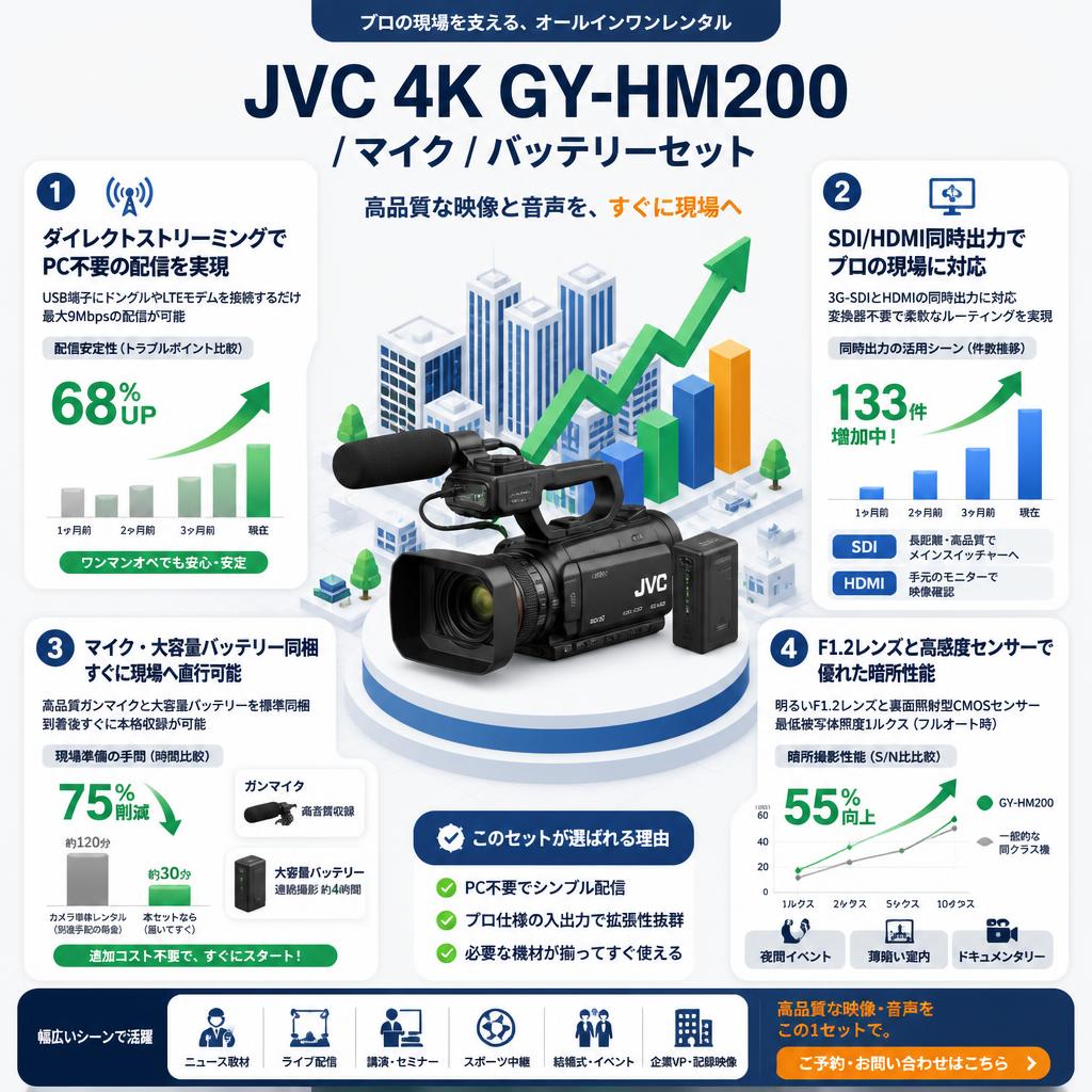 JVC 4K GY-HM200 / マイク / バッテリーセット セールスポイント