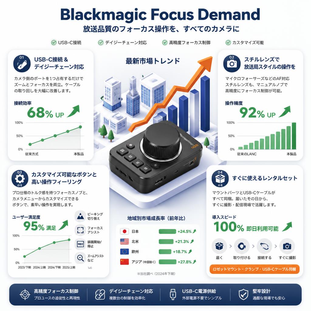 Blackmagic Focus Demand セールスポイント