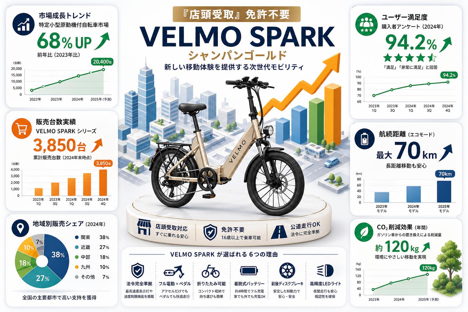 『店頭受取』 免許不要 VELMO SPARK シャンパンゴールド 概要