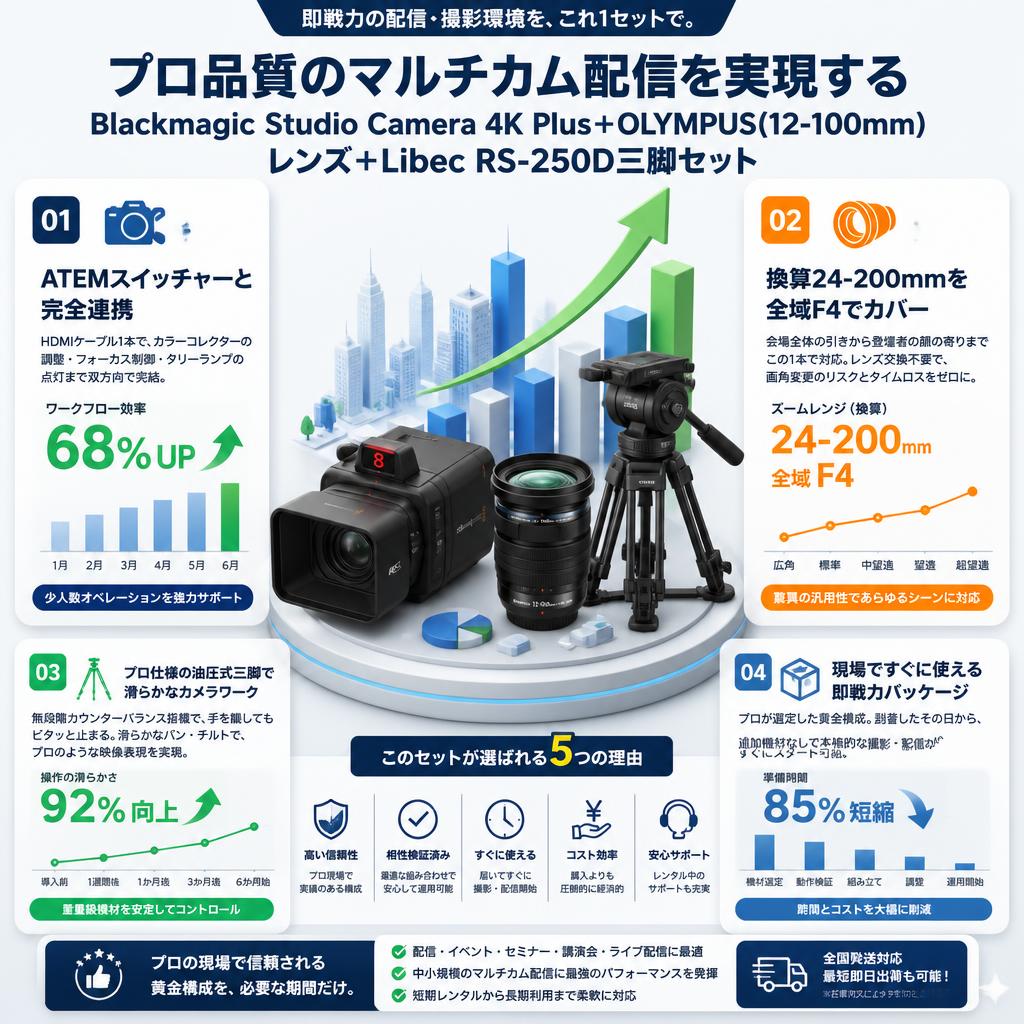 Blackmagic Studio Camera 4K Plus＋OLYMPUS(12-100mm)レンズ＋Libec  RS-250D三脚セット セールスポイント