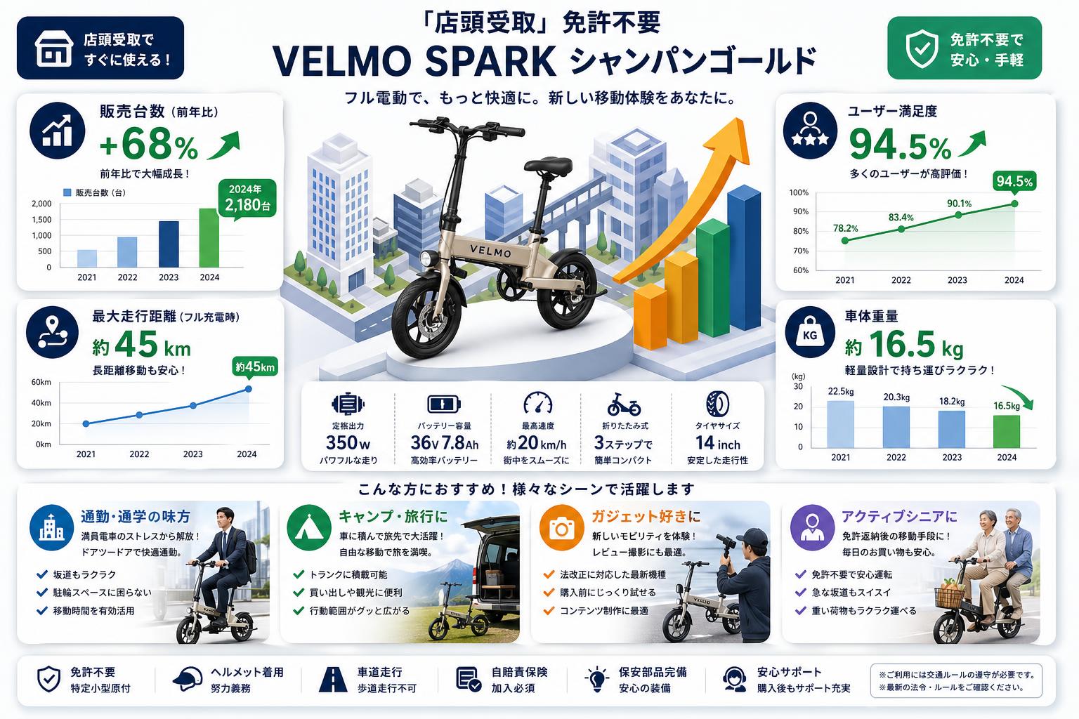 『店頭受取』 免許不要 VELMO SPARK シャンパンゴールド おもな対象のお客様