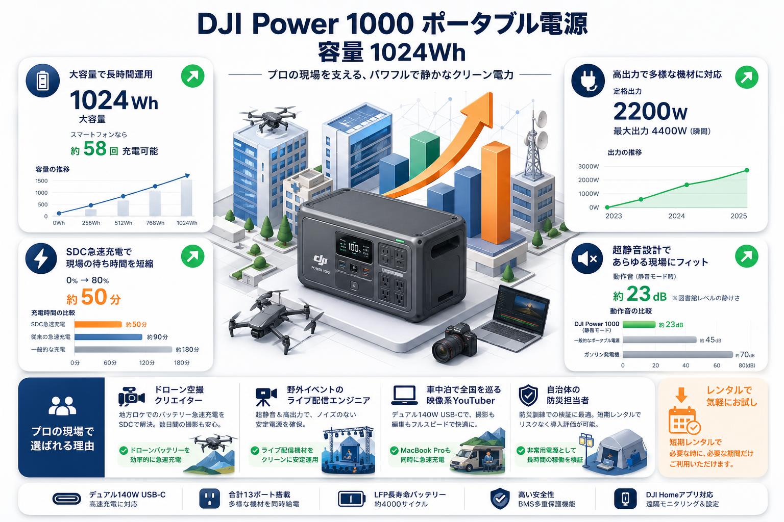 DJI Power 1000 ポータブル電源 容量 1024Wh おもな対象のお客様