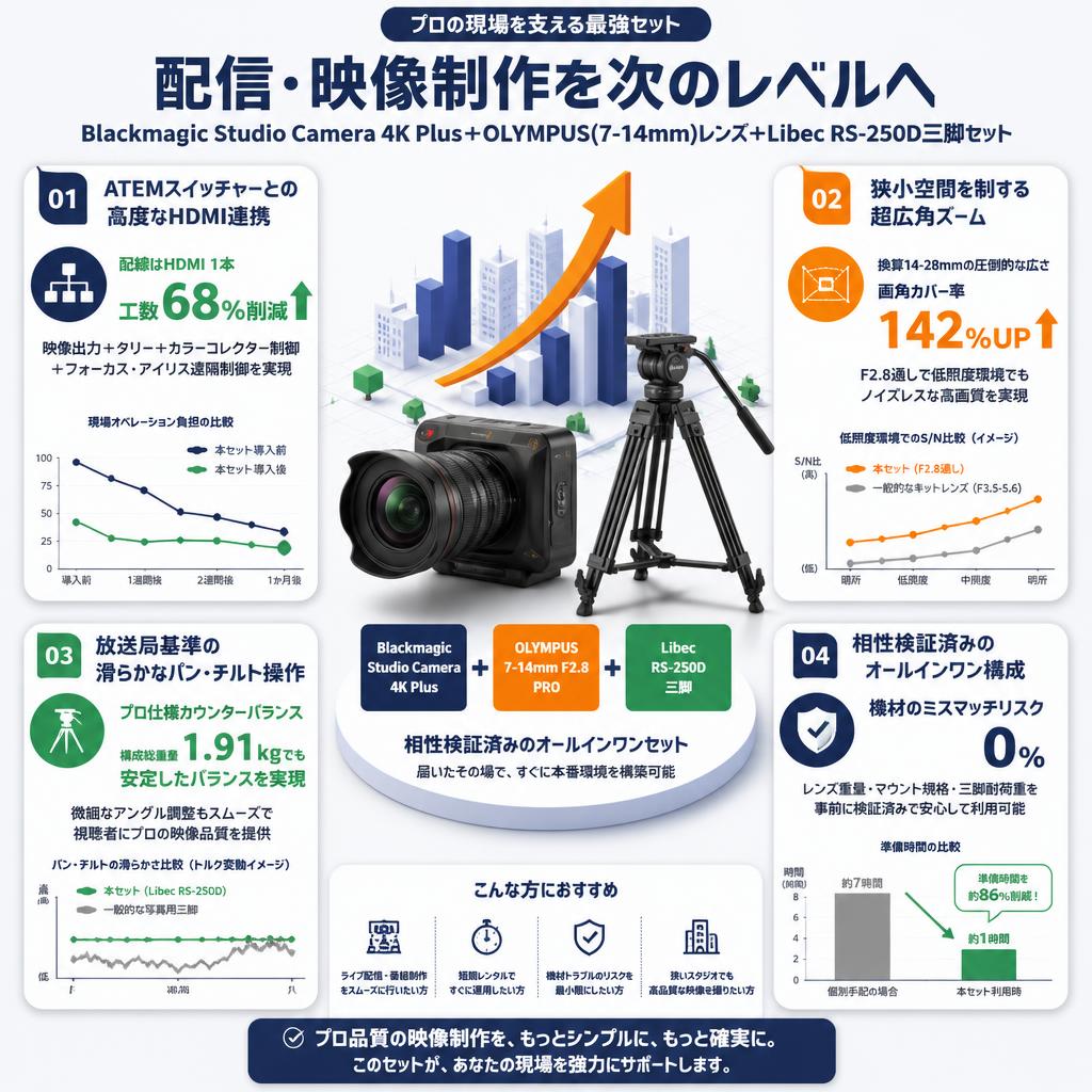 Blackmagic Studio Camera 4K Plus＋OLYMPUS(7-14mm)レンズ＋Libec  RS-250D三脚セット セールスポイント