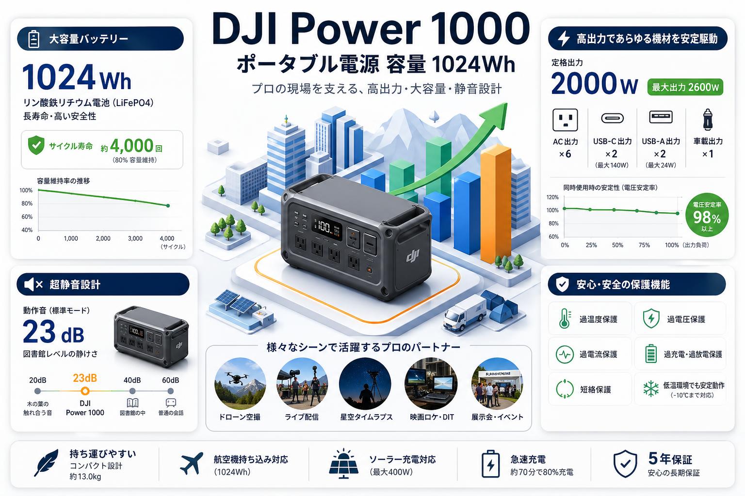 DJI Power 1000 ポータブル電源 容量 1024Wh 用途
