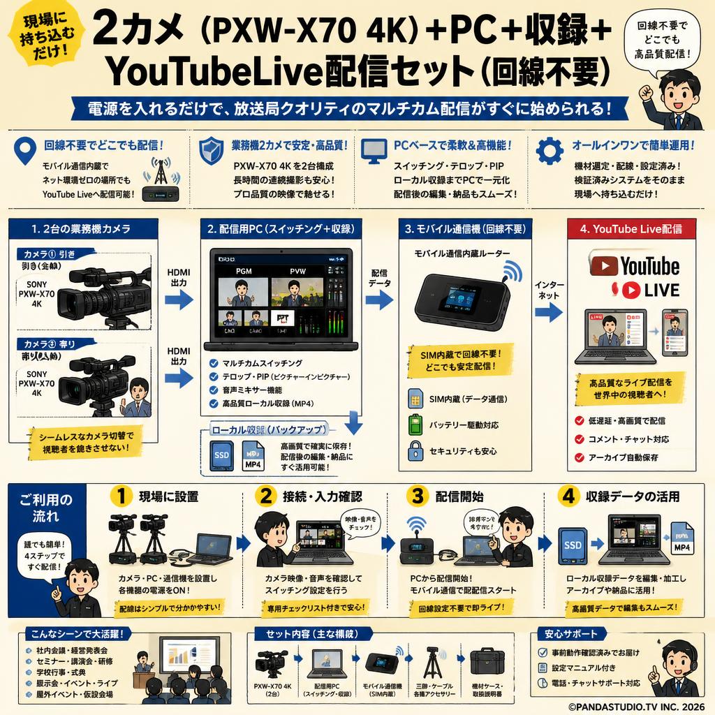 2カメ（ PXW-X70 4K)+ PC + 収録 + YouTubeLive配信セット（回線不要） 概要