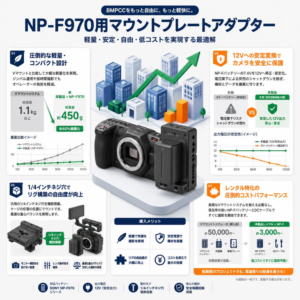 Blackmagic Pocket Cinema Camera 用 SONY NP-F970用マウントプレートアダプター セールスポイント