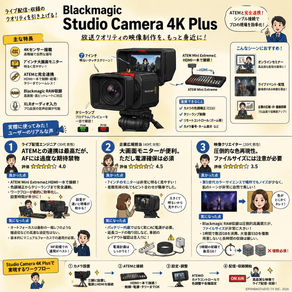 Blackmagic Studio Camera 4K Plus インターネット上のお客様の声（評判）
