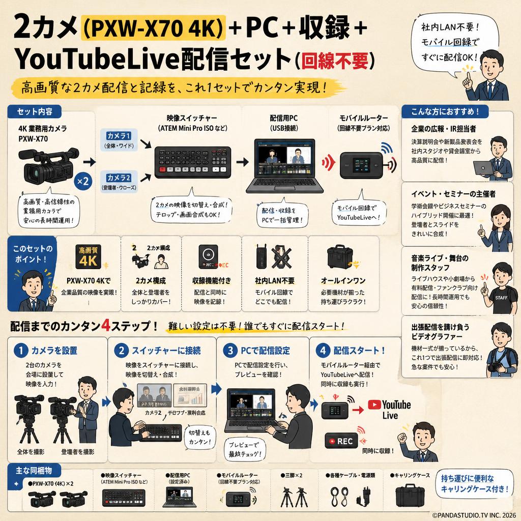 2カメ（ PXW-X70 4K)+ PC + 収録 + YouTubeLive配信セット（回線不要） おもな対象のお客様