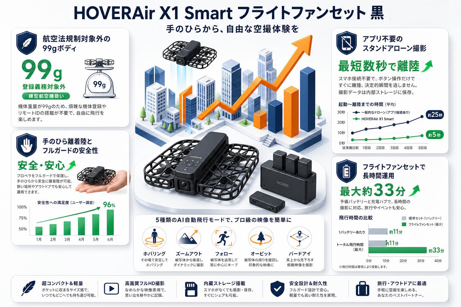 HOVERAir X1 Smart フライトファンセット 黒 セールスポイント
