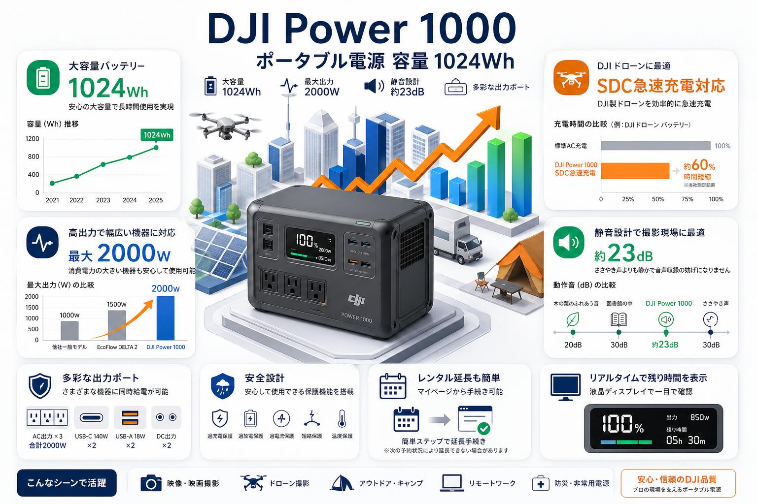 DJI Power 1000 ポータブル電源 容量 1024Wh FAQ（よくある質問と答え）