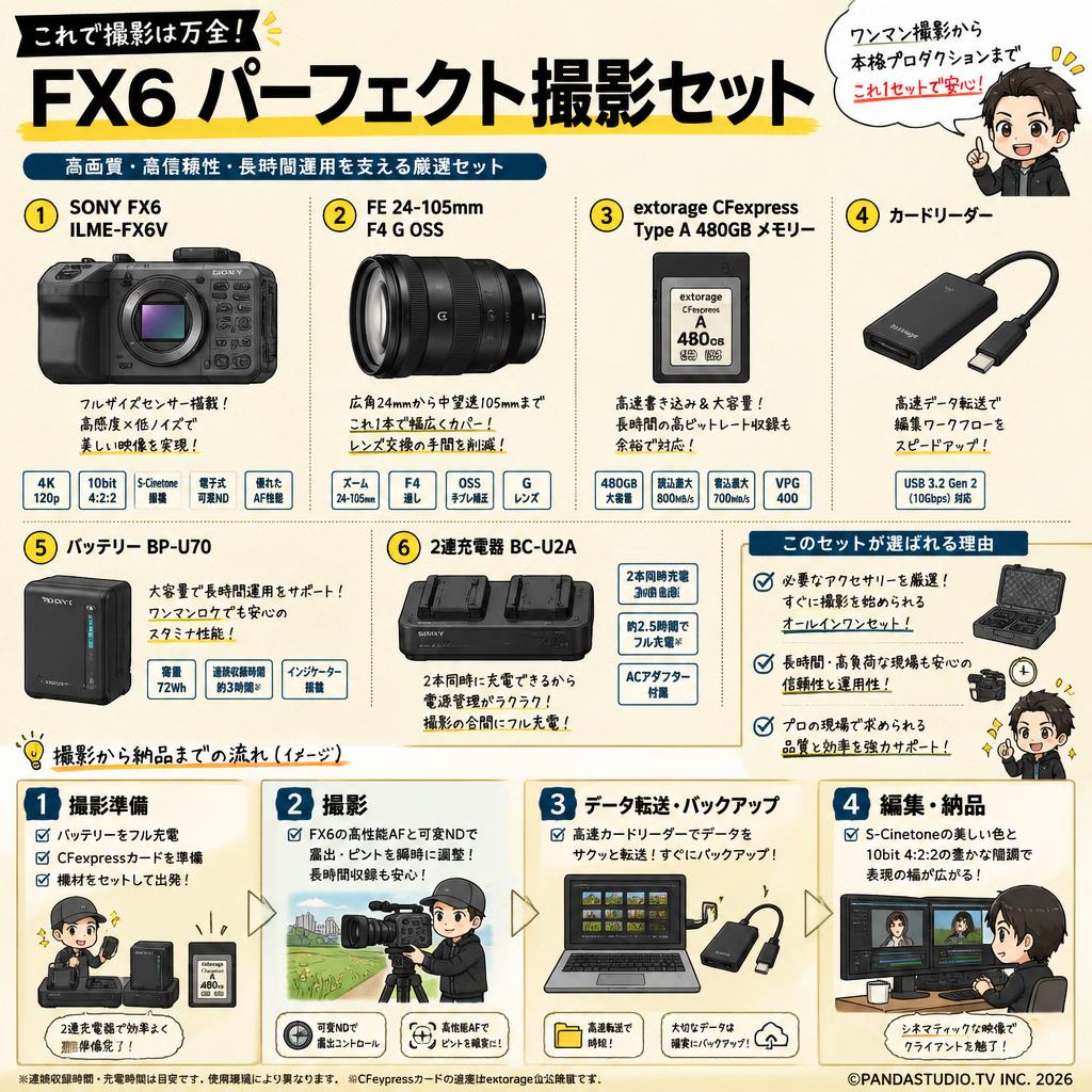 SONY FX6 ILME-FX6V / FE 24-105mm F4 G OSS / extorage CFexpress Type A 480GB メモリー / カードリーダー / バッテリー BP-U70 / 2連充電器 BC-U2A セット おもな対象のお客様