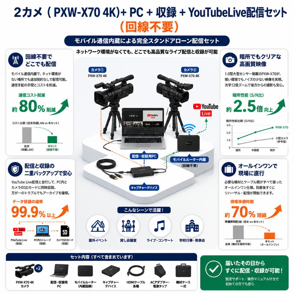 2カメ（ PXW-X70 4K)+ PC + 収録 + YouTubeLive配信セット（回線不要） セールスポイント