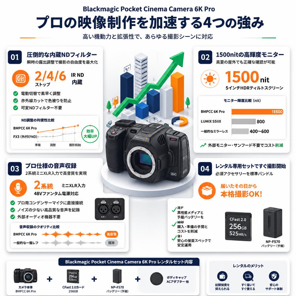 Blackmagic Pocket Cinema Camera 6K Pro セールスポイント