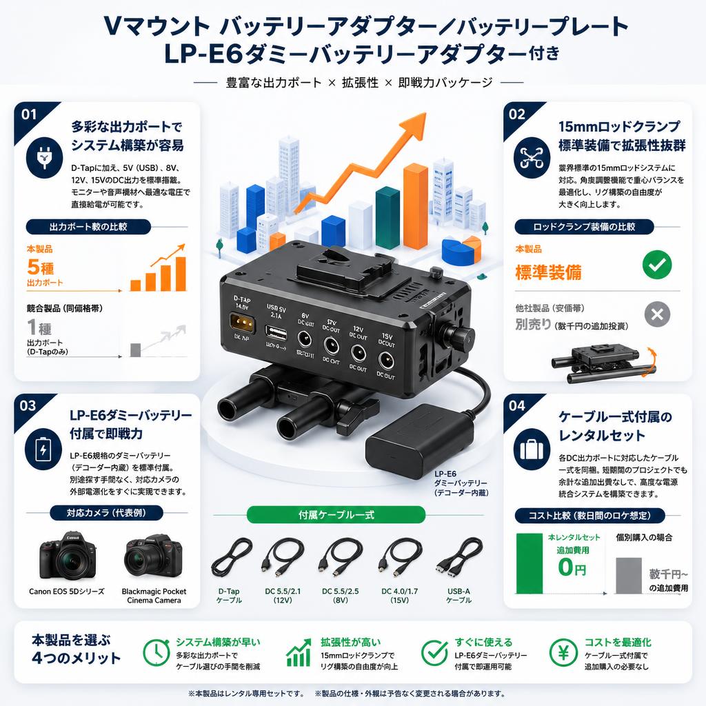 Vマウント バッテリーアダプター／パッテリープレート LP-E6ダミーバッテリーアダプター付き セールスポイント
