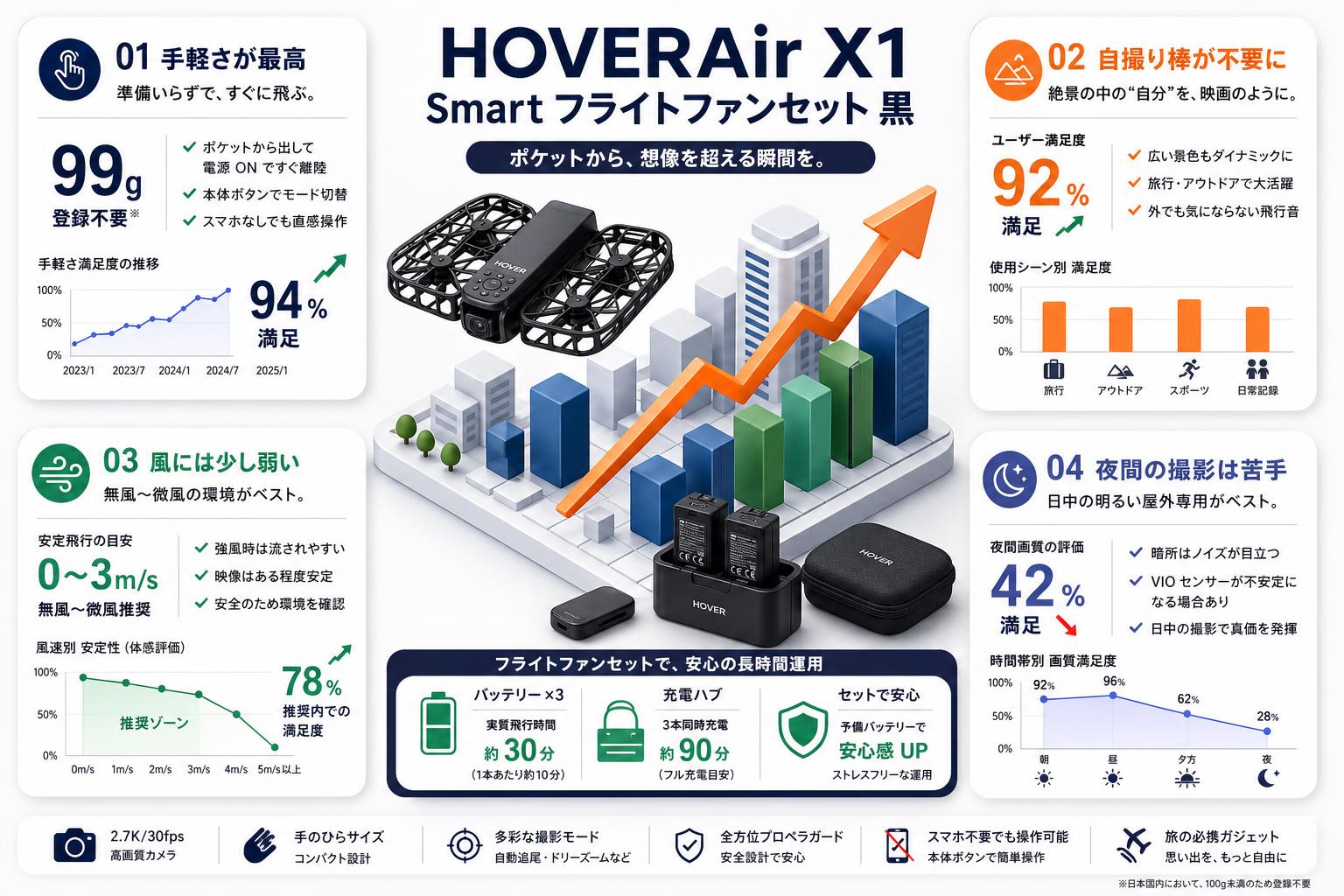 HOVERAir X1 Smart フライトファンセット 黒 インターネット上のお客様の声（評判）