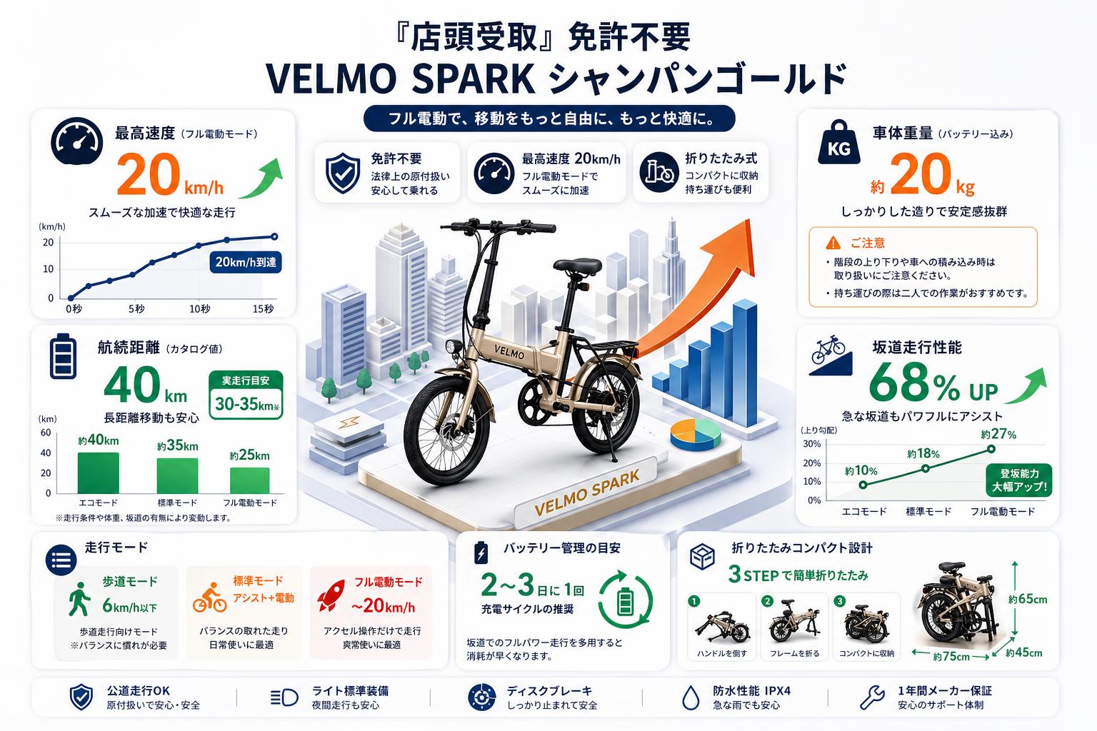 『店頭受取』 免許不要 VELMO SPARK シャンパンゴールド インターネット上のお客様の声（評判）