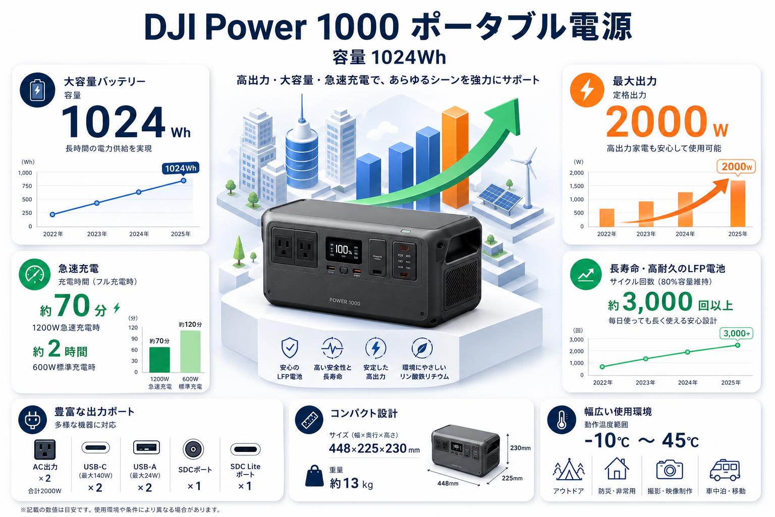 DJI Power 1000 ポータブル電源 容量 1024Wh スペック