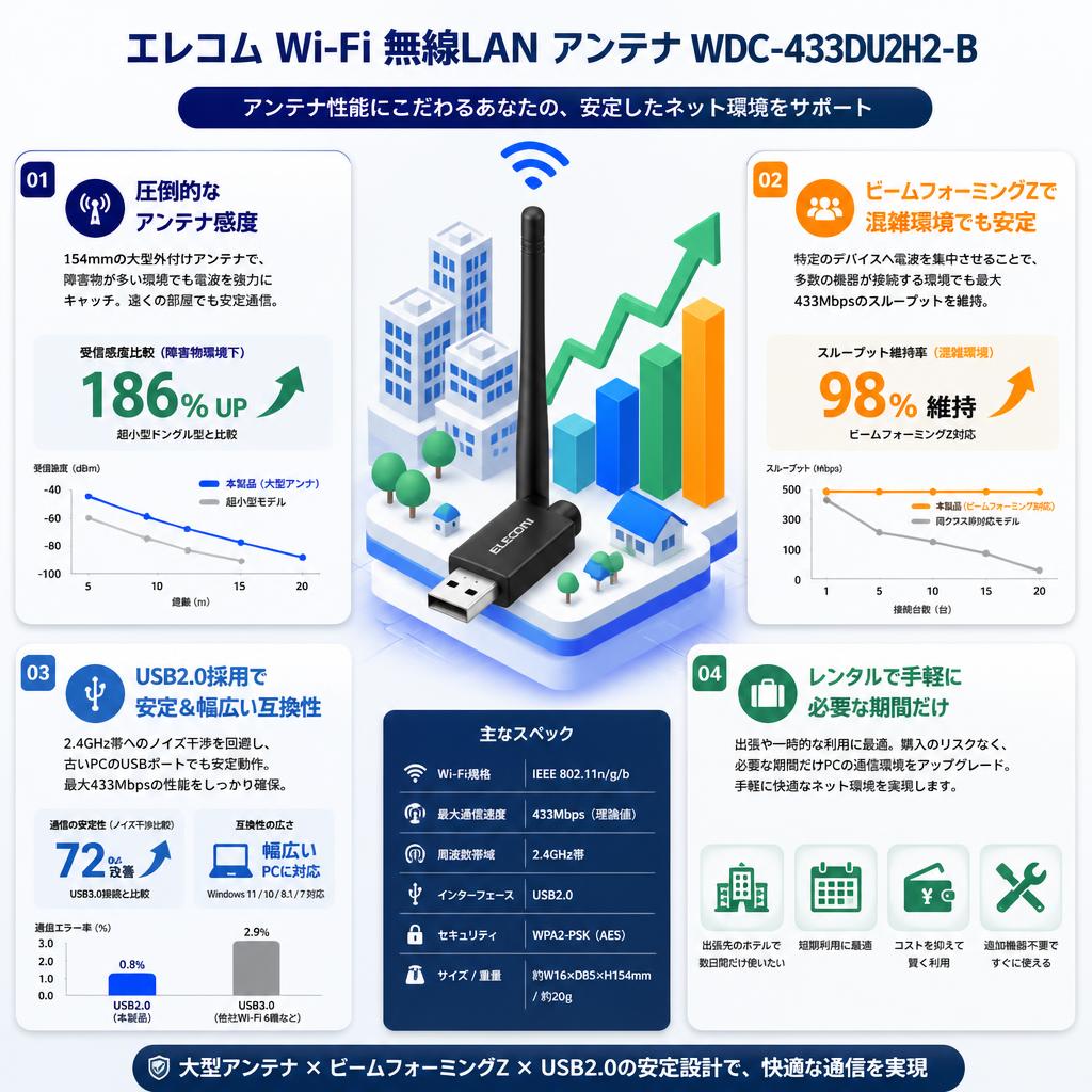 エレコム Wi-Fi 無線LAN アンテナWDC-433DU2H2-B セールスポイント