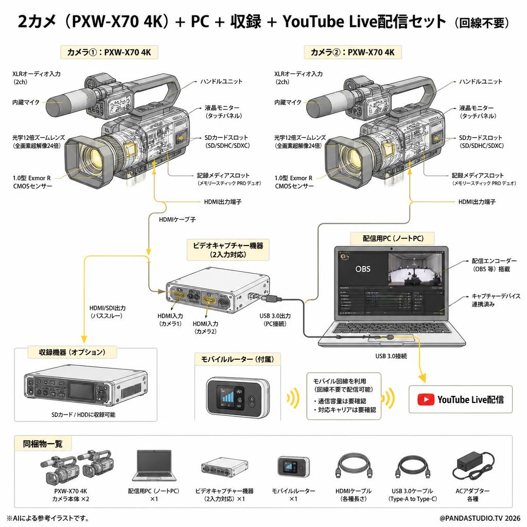 2カメ（ PXW-X70 4K)+ PC + 収録 + YouTubeLive配信セット（回線不要） スペック