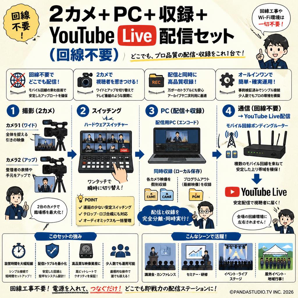 2カメ+ PC + 収録 + YouTube Live配信セット(回線不要) 概要