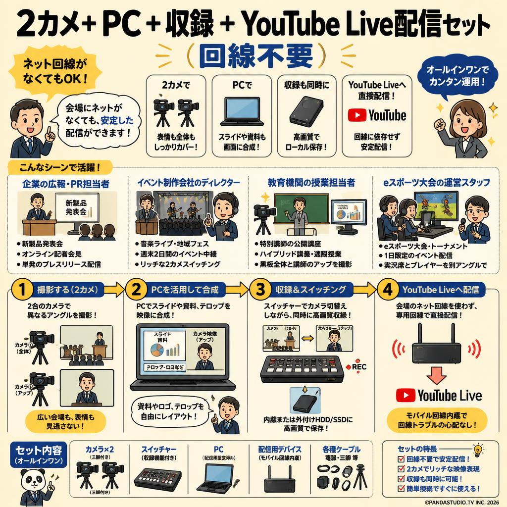 2カメ+ PC + 収録 + YouTube Live配信セット(回線不要) おもな対象のお客様