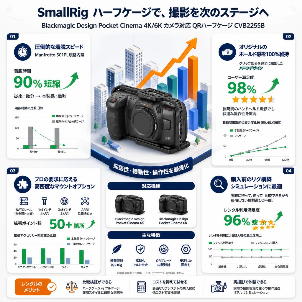 SmallRig Blackmagic Design Pocket Cinema 4K/6Kカメラ対応 QRハーフケージ CVB2255B セールスポイント