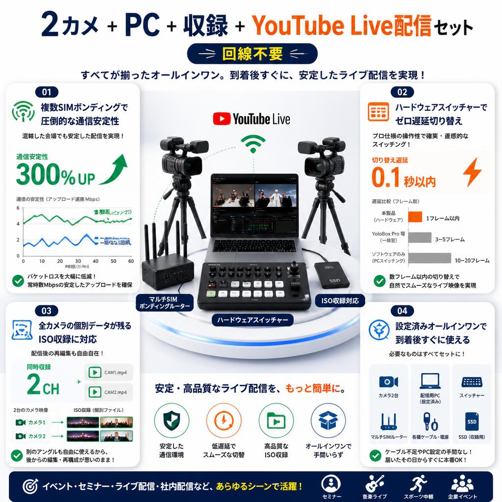 2カメ+ PC + 収録 + YouTube Live配信セット(回線不要) セールスポイント