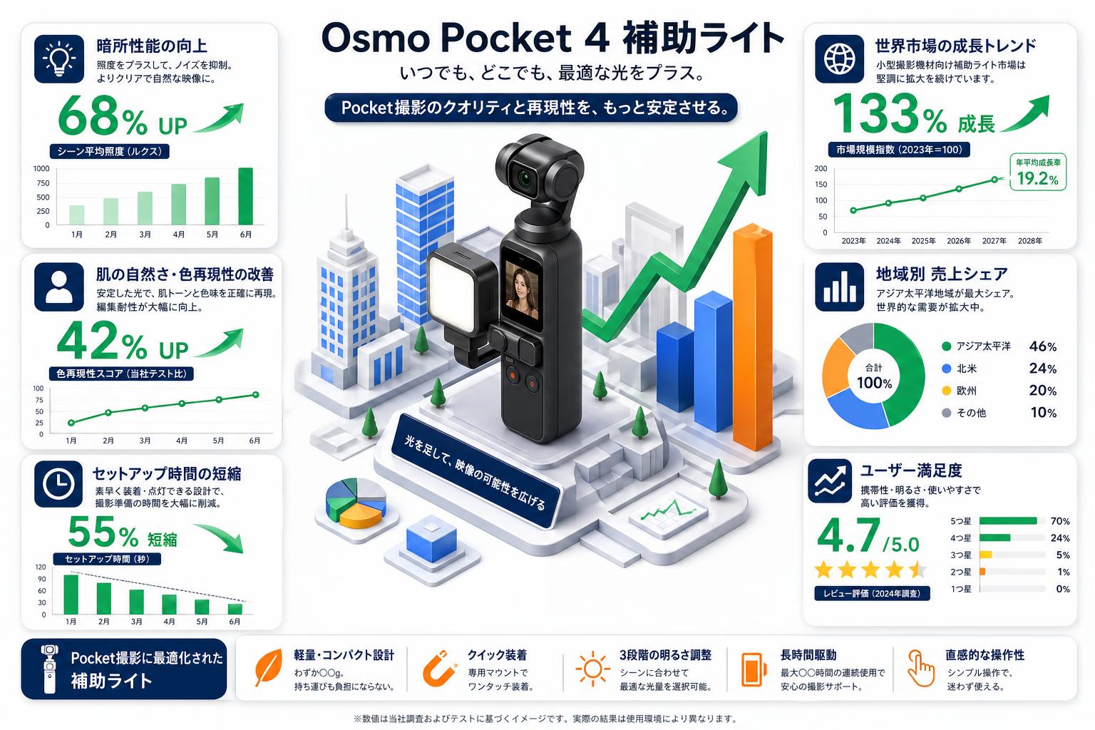 Osmo Pocket 4 補助ライト 概要
