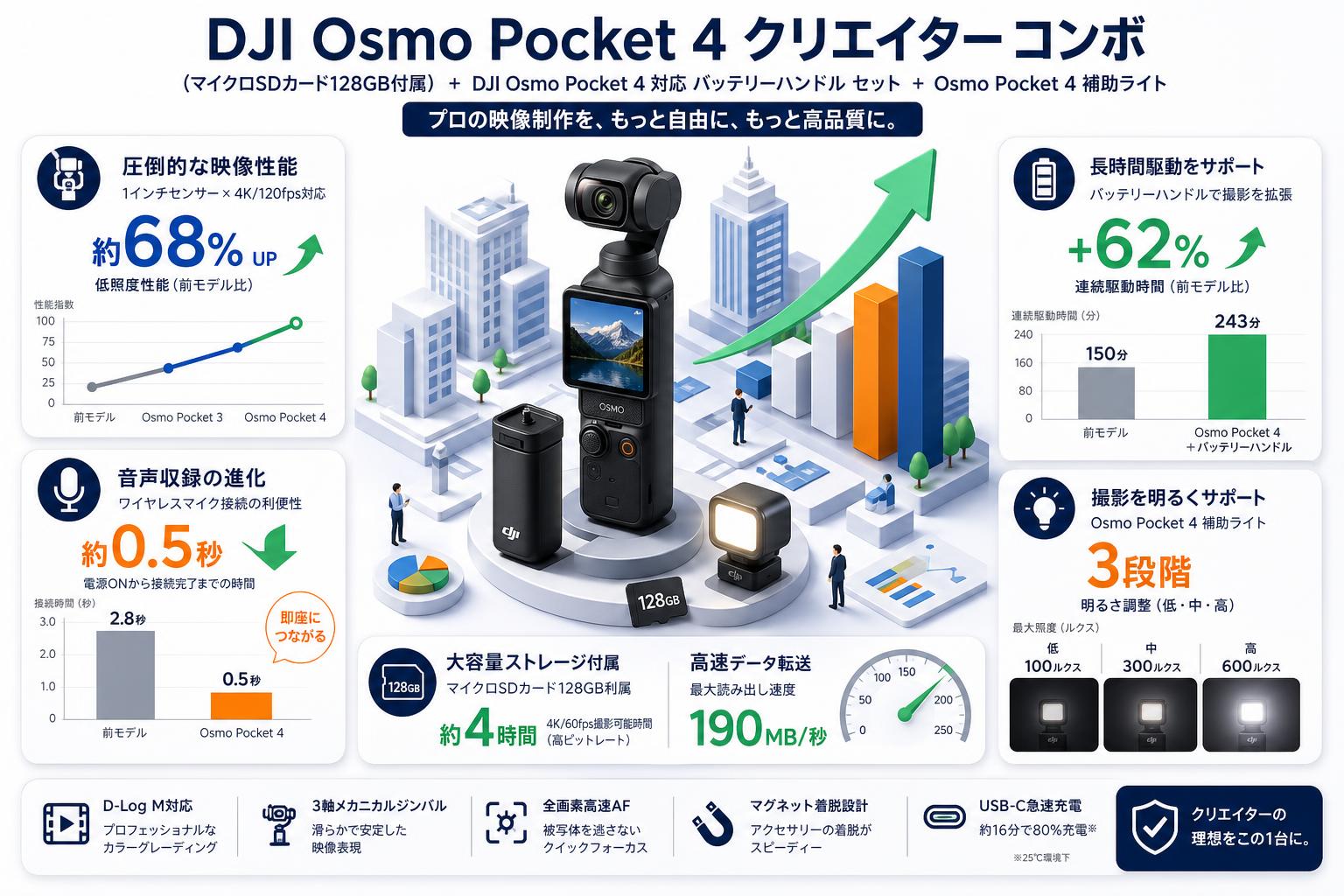 DJI Osmo Pocket 4 クリエイター コンボ (マイクロSDカード128GB付属) + DJI Osmo Pocket 4 対応 バッテリーハンドル セット + Osmo Pocket 4 補助ライト インターネット上のお客様の声（評判）