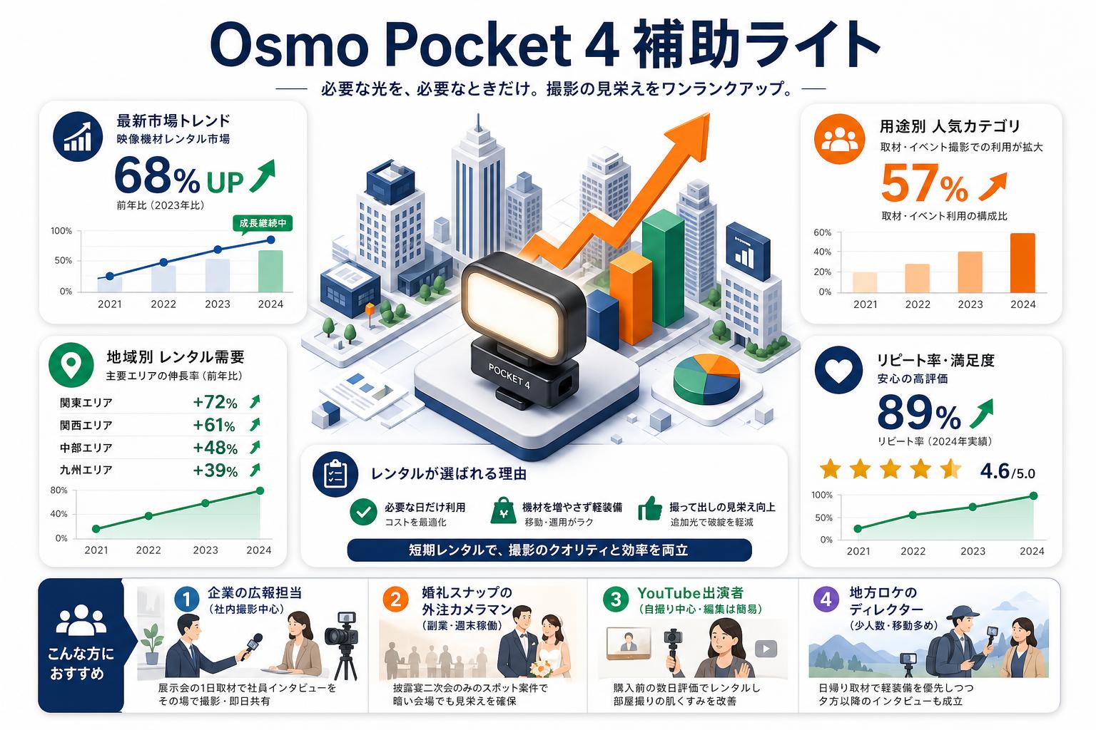Osmo Pocket 4 補助ライト おもな対象のお客様