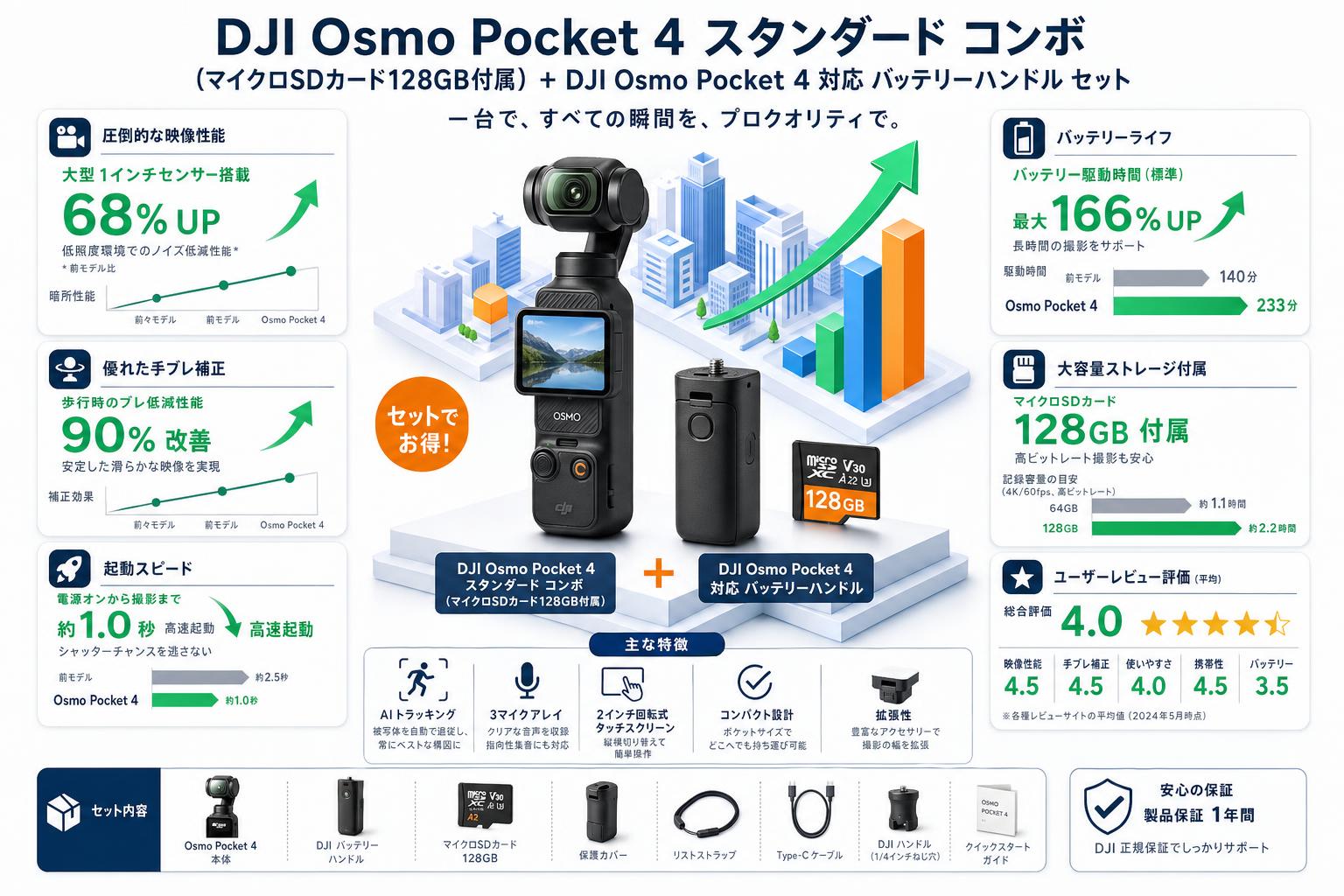 DJI Osmo Pocket 4 スタンダード コンボ  (マイクロSDカード128GB付属) + DJI Osmo Pocket 4 対応 バッテリーハンドル セット インターネット上のお客様の声（評判）
