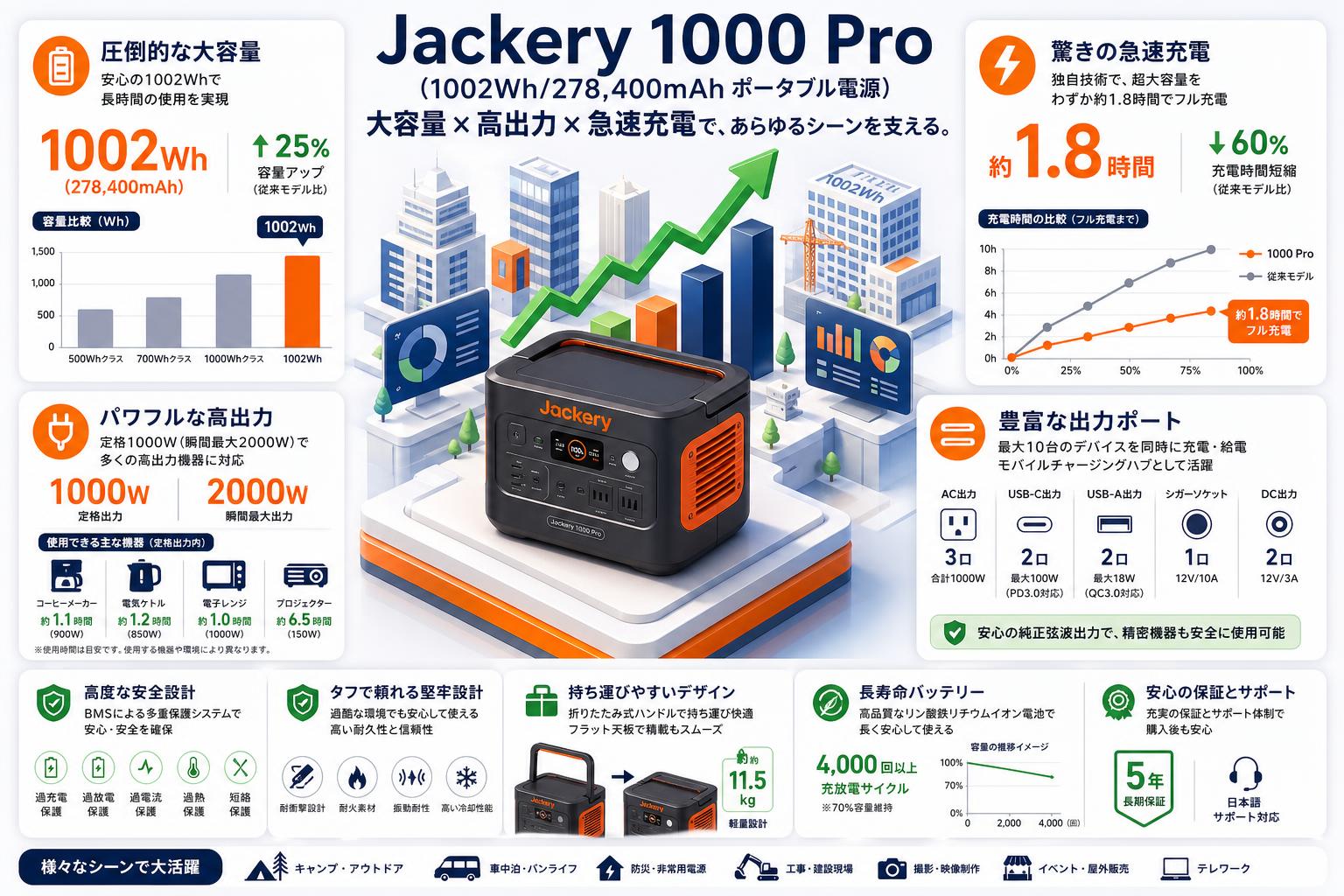 Jackery 1000 Pro (1002Wh/278,400mAh  ポータブル電源) 概要