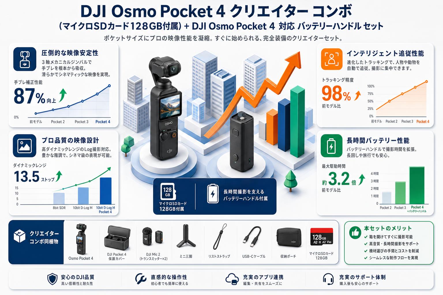 DJI Osmo Pocket 4 クリエイター コンボ (マイクロSDカード128GB付属) + DJI Osmo Pocket 4 対応 バッテリーハンドル セット 概要