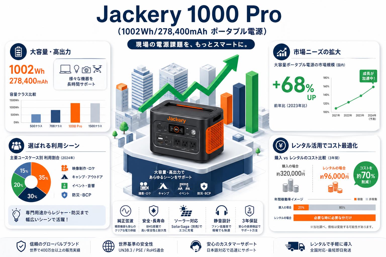 Jackery 1000 Pro (1002Wh/278,400mAh  ポータブル電源) おもな対象のお客様