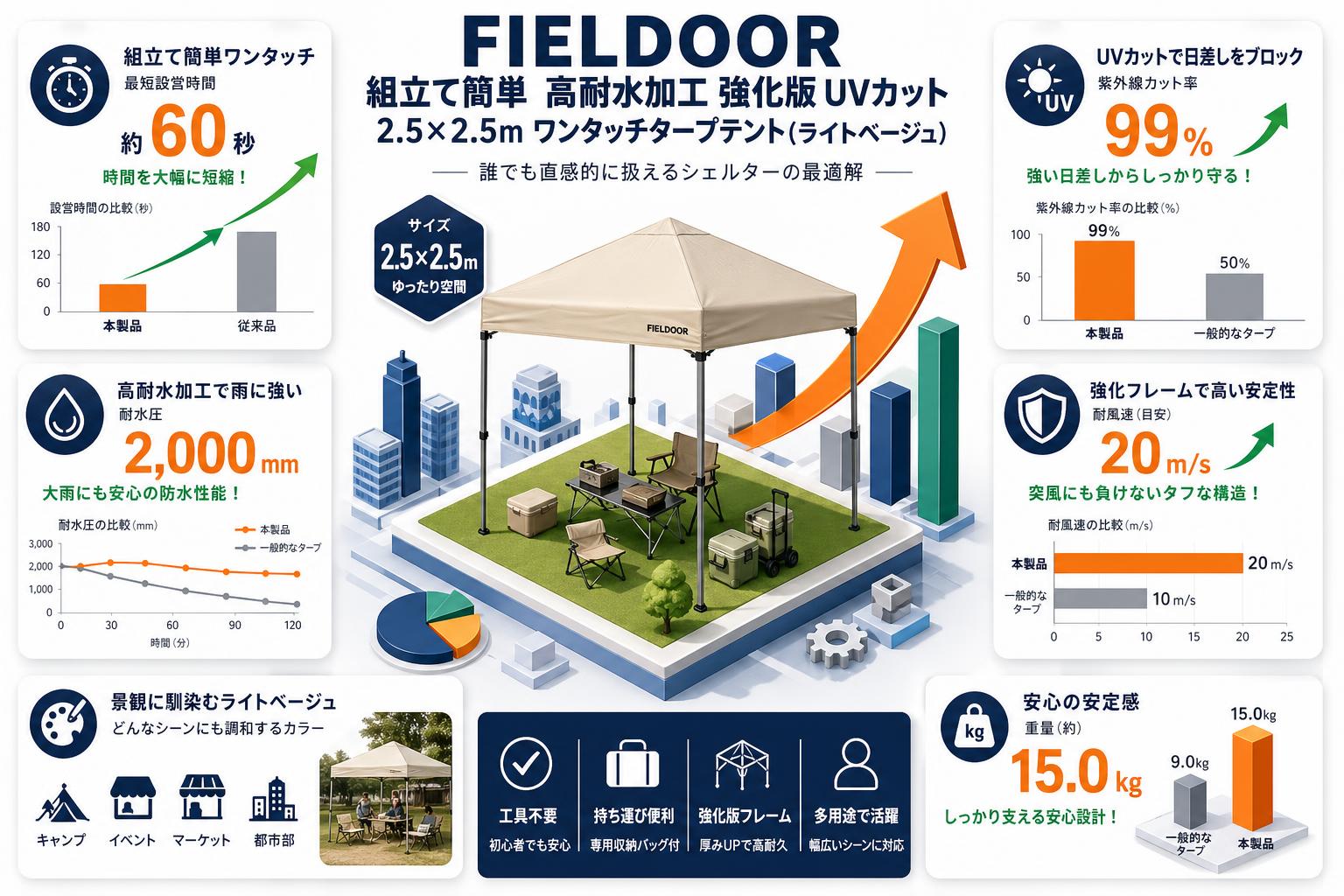 FIELDOOR 組立て簡単  高耐水加工 強化版 UVカット  2.5×2.5m ワンタッチタープテント(ライトベージュ) 概要