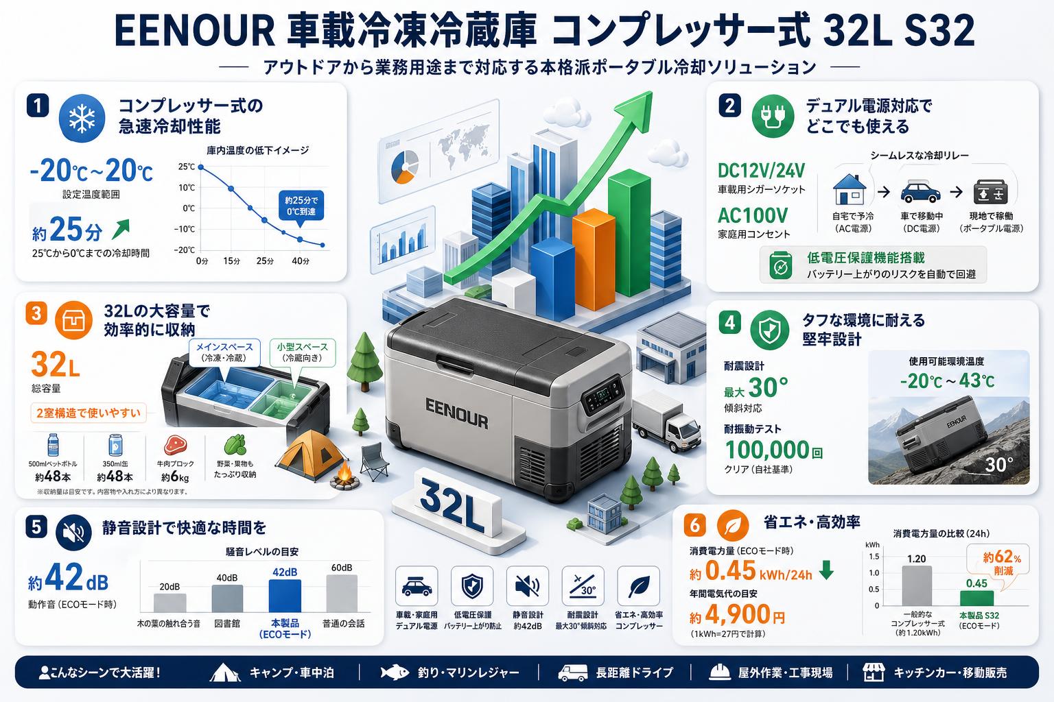 EENOUR 車載冷凍冷蔵庫 コンプレッサー式 32L S32 概要