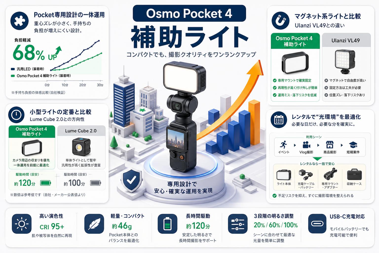 Osmo Pocket 4 補助ライト セールスポイント