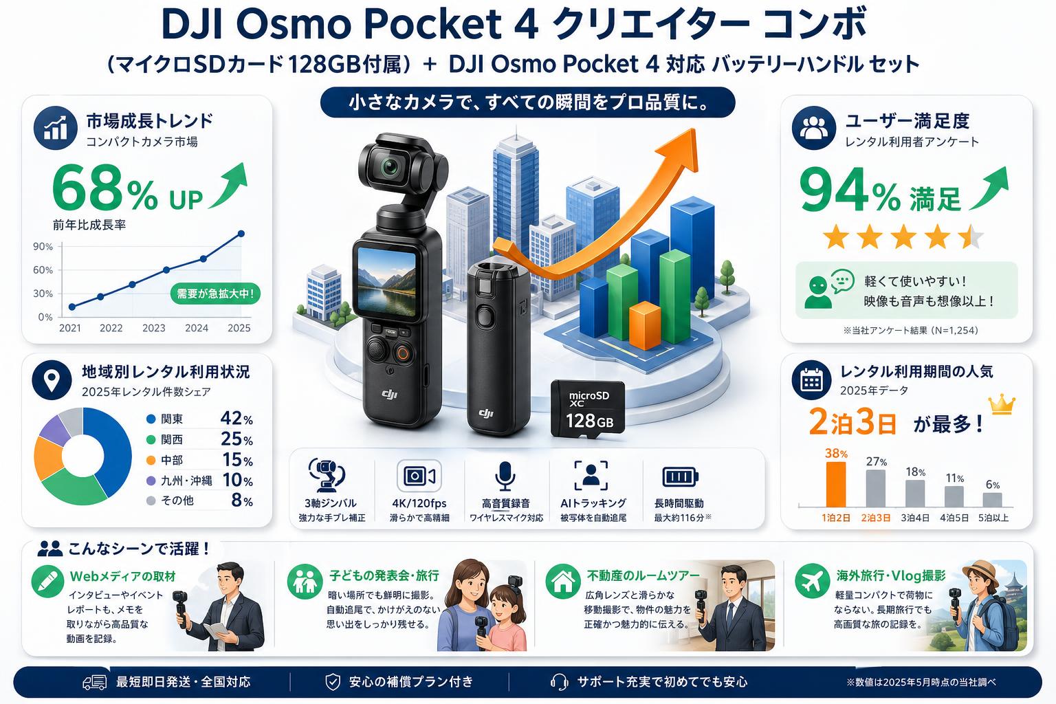 DJI Osmo Pocket 4 クリエイター コンボ (マイクロSDカード128GB付属) + DJI Osmo Pocket 4 対応 バッテリーハンドル セット おもな対象のお客様