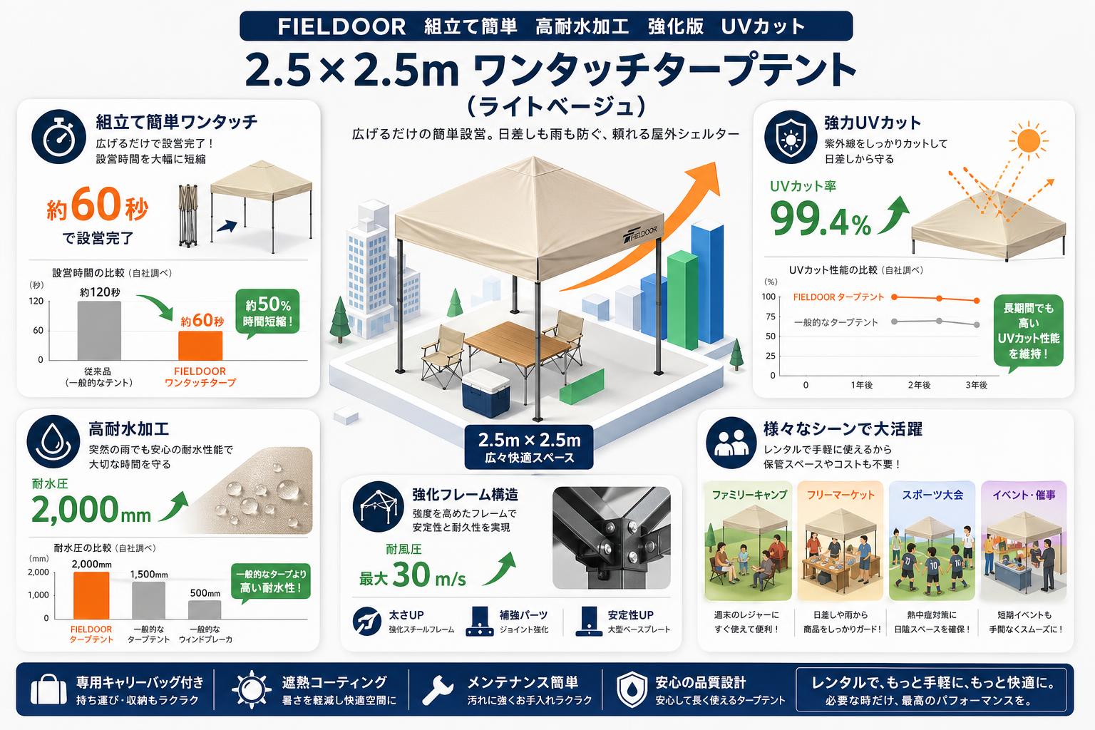 FIELDOOR 組立て簡単  高耐水加工 強化版 UVカット  2.5×2.5m ワンタッチタープテント(ライトベージュ) おもな対象のお客様